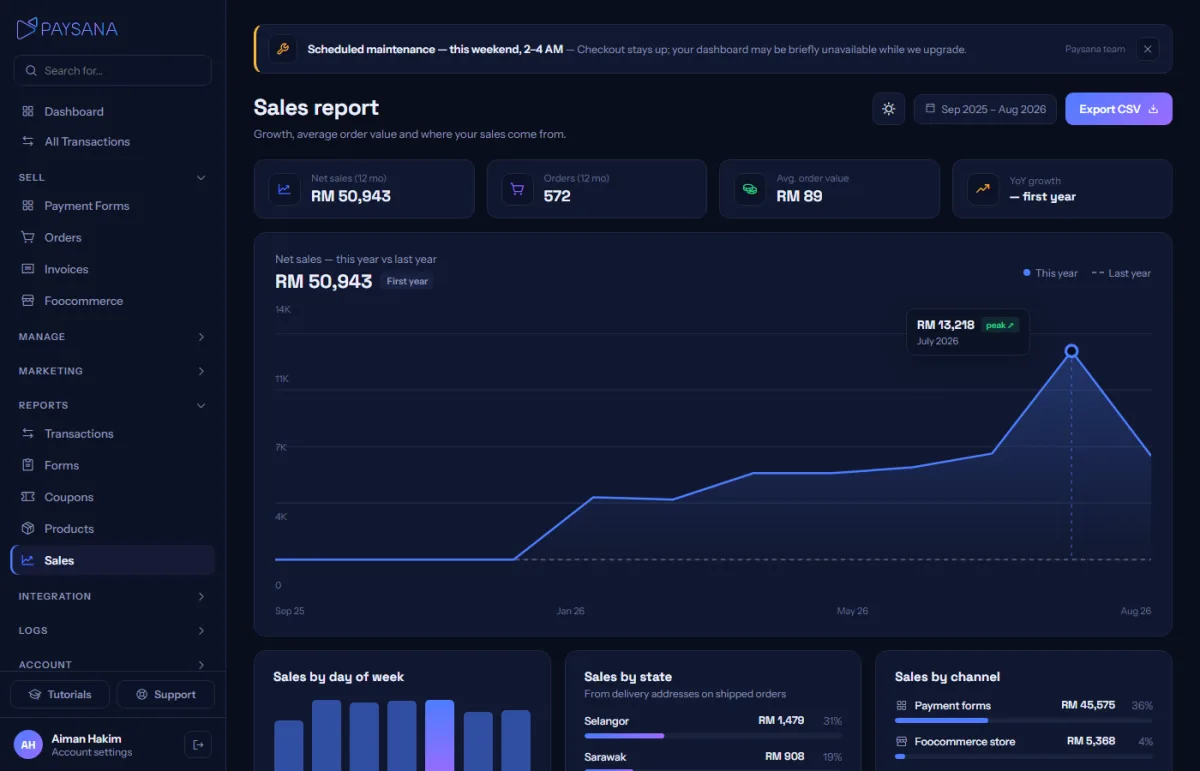 The sales report. Hover any point on a chart for the exact value.
